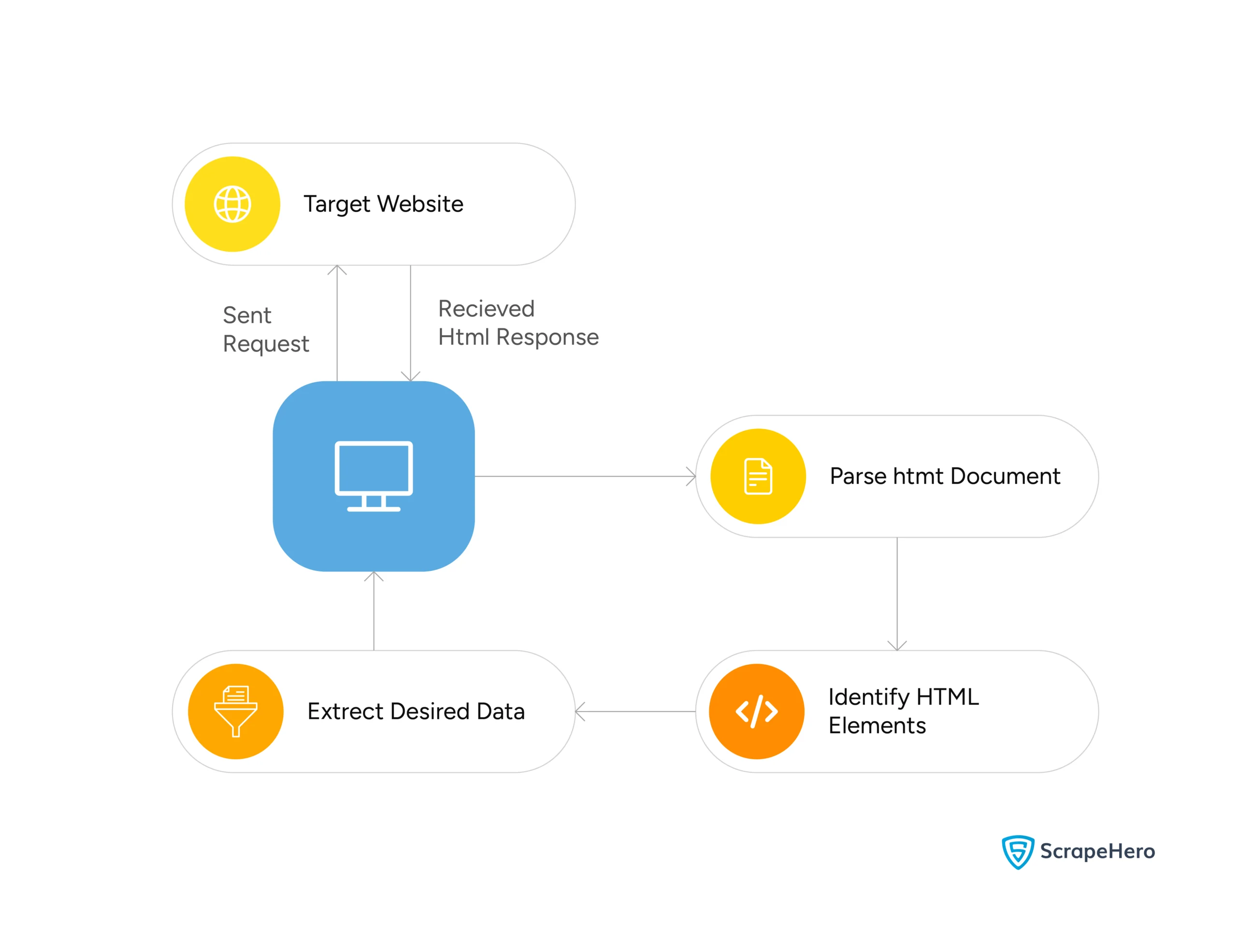 Flowchart showing the scraping workflow