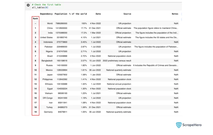 Setting the Rank column as the index column when web scraping using Python.