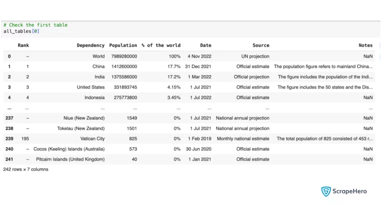 Using all_tables[0] to get the first table when web scraping using Pandas. 