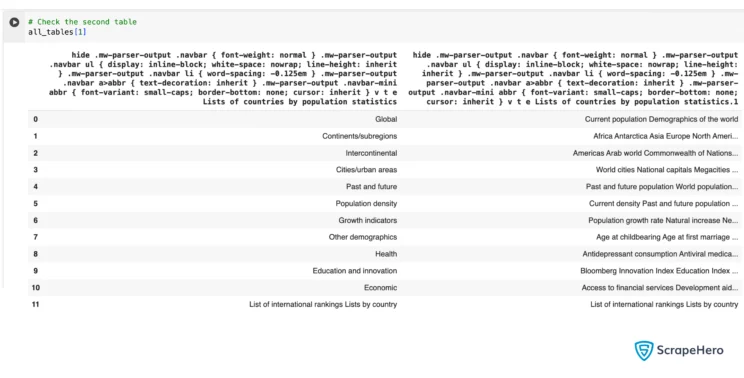 Using all_tables[1] to get the second table when web scraping using Pandas. 