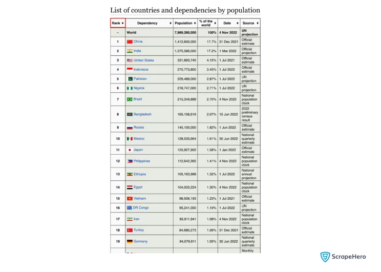 Using the keyword “Rank” to filter out all other tables when web scraping using Pandas. 