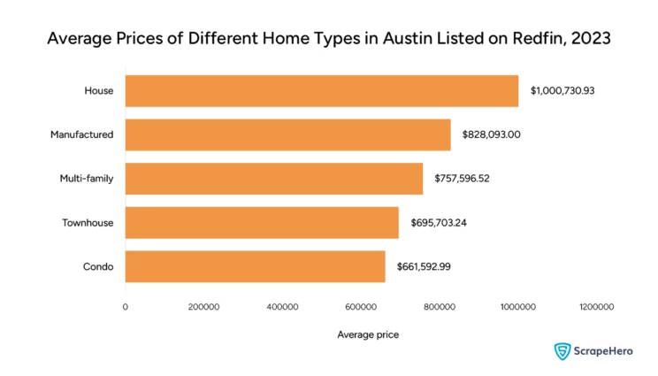Bar graph showing the average prices of different types of properties listed on Redfin in 2023 collected and organized for the purpose of Redfin data analysis.