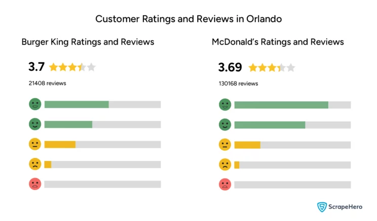 A comparative display of average ratings and reviews for Burger King and McDonald's in Orlando in 2023. This provides insights for review and rating analysis of Mcdonald’s and Burger King.