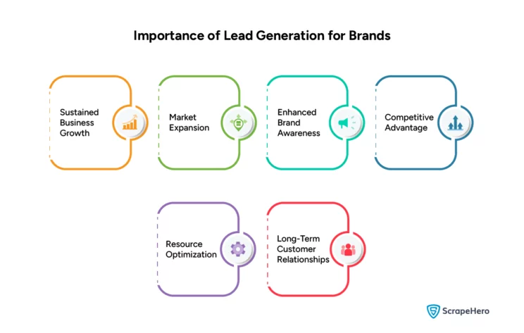 An infographic listing the benefits of sales lead generation for brands. 