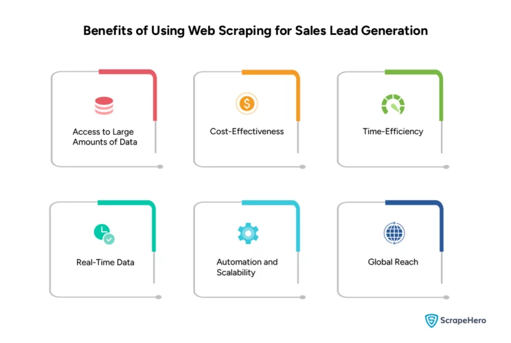 Infographic enumerating the benefits of using web scraping for sales lead generation.