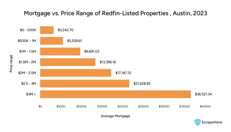 Bar graph comparing the mortgage versus price range of Redfin-listed properties in Austin. This graph was created for the purpose of Redfin data analysis. 