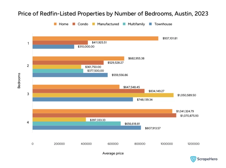 Bar graph comparing the price of properties listed on Redfin in Austin, 2023 based on the number of bedrooms they have, collected and organized for the purpose of Redfin data analysis. 