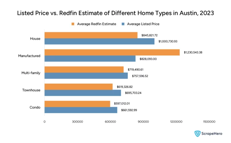 Bar graph showing a comparison between the listed price and Redfin estimate of different home types in Austin in 2023, collected and organized for the purpose of Redfin data analysis.