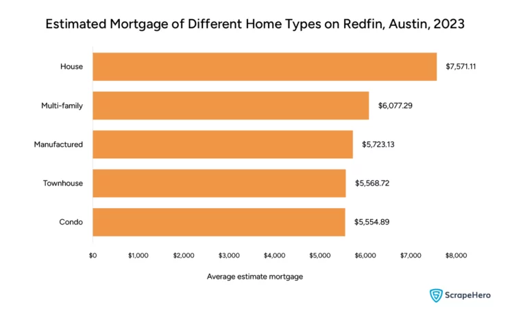 Bar graph showing the estimated mortgage of different types of properties listed on Redfin in Austin, 2023, collected and organized for the purpose of Redfin data analysis.