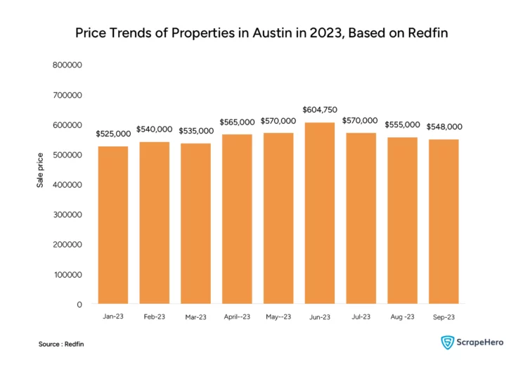 Bar graph showing the home prices of Austin-listed properties from January to September 2023, shedding light on Redfin data analysis. 
