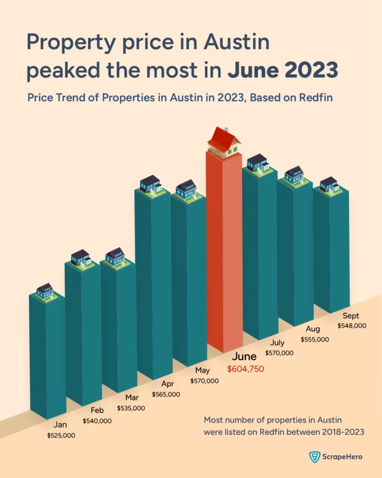 A hero infographic showing the rise and fall in prices of properties in Austin in 2023 derived from Redin data analysis. 