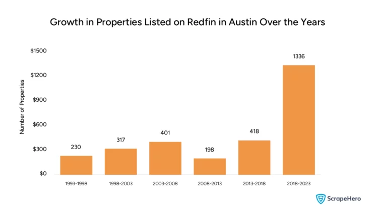 Bar graph showing the growth in the number of properties listed on Redfin from 1993 to 2023 collected and organized for the purpose of Redfin data analysis. 