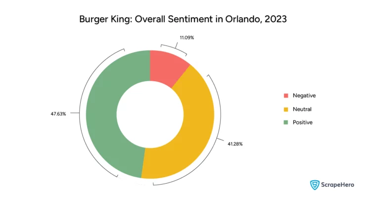 Pie chart displaying the overall sentiment of customers towards Burger King in Orlando. This is relevant to the review and rating analysis of McDonald’s vs. Burger King in Orlando.