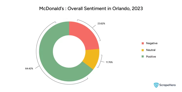 Pie chart displaying the overall sentiment of customers towards McDonald’s in Orlando. This is relevant to the review and rating analysis of McDonald’s vs. Burger King.