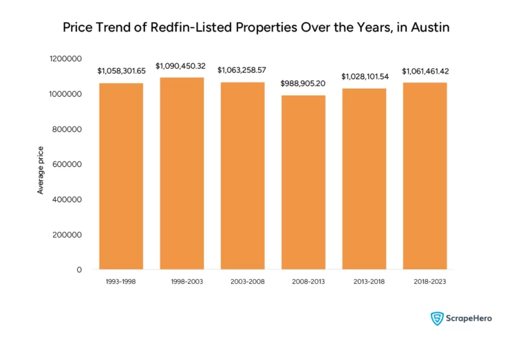 Bar graph showing the price trend of properties listed on Redfin from 1993 to 2023 collected and organized for the purpose of Redfin data analysis.