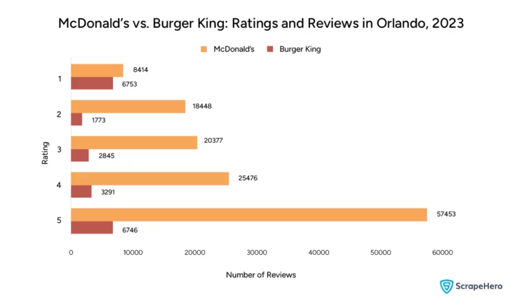 Bar graph comparing the reviews to ratings of McDonald’s vs. Burger King in Orlando in 2023. This is relevant to the review and rating analysis of McDonald’s vs. Burger King.