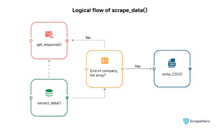 Flowchart showing the scrape_data() function to scrape data from Google Knowledge Panel 