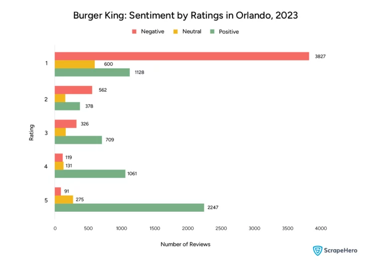 Bar graph showing the sentiment of customers by ratings towards Burger King in Orlando. This is relevant to the review and rating analysis of McDonald’s vs. Burger King.