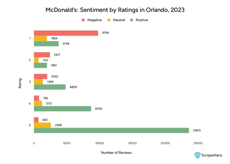Bar graph showing the sentiment of customers by ratings towards McDonald’s in Orlando in 2023. This is relevant to the review and rating analysis of McDonald’s vs. Burger King.