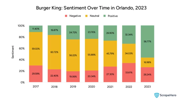Bar graph showing the sentiment of customers over the years towards Burger King in Orlando. This is relevant to the review and rating analysis of these brands in Orlando.