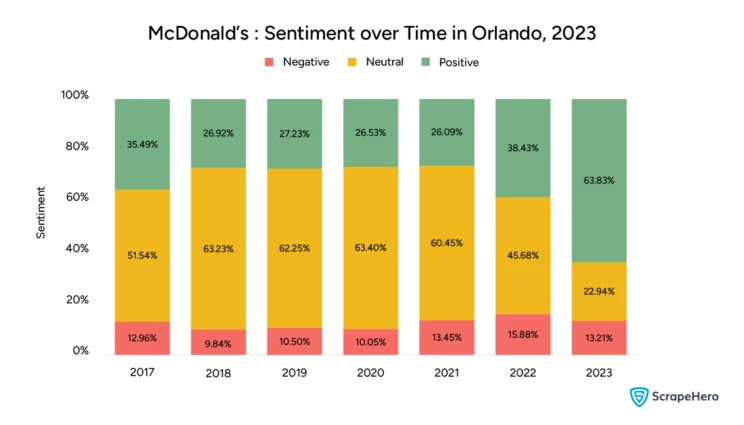 Bar graph showing the sentiment of customers over the years towards McDonald’s in Orlando. This is relevant to the review and rating analysis of these brands in Orlando.