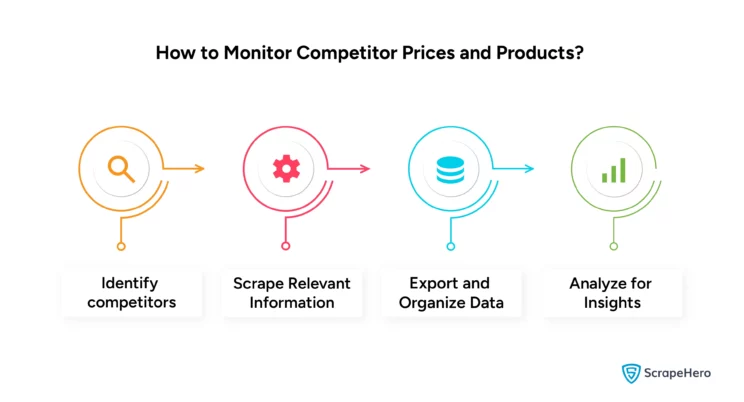 Infographic listing the steps involved in monitoring competitor prices and products in the e-commerce marketplace