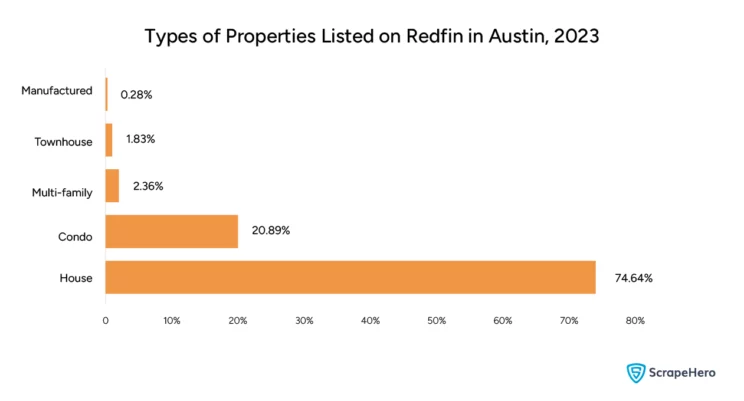Bar graph showing the types of properties listed on Redfin in 2023 collected and organized for the purpose of Redfin data analysis.