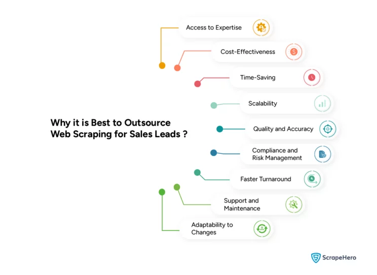 Infographic enumerating the reasons why it is best to outsource web scraping for sales lead requirements. 