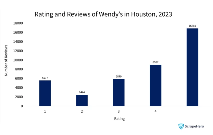 Bar graph showing the ratings with respect to reviews that Wendy’s in Houston received in 2023. 