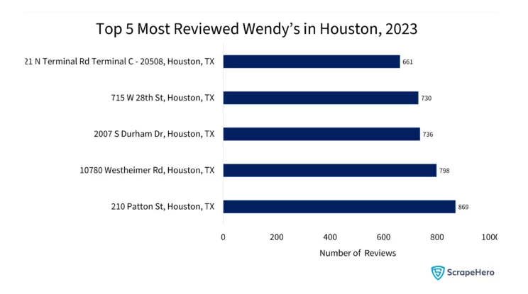 Bar graph showing Wendy’s locations with the most reviews in Houston as of 2023, collected for review analysis of Wendy’s in Houston. 
