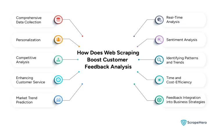 An infographic enumerating how web scraping boosts customer feedback analysis