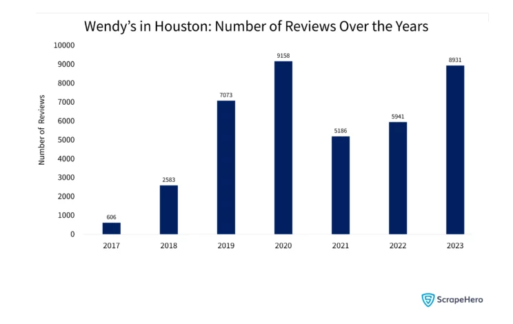 Bar graph comparing the reviews that Wendy’s in Houston