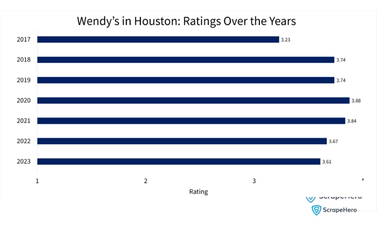 Bar graph comparing the ratings Wendy’s has received over the years, collected for the review analysis of Wendy’s in Houston. 