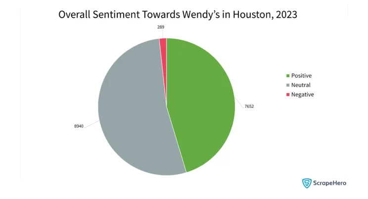 Pie chart showing the overall sentiment towards Wendy’s in Houston, 2023 collected for review analysis of Wendy’s in Houston. 