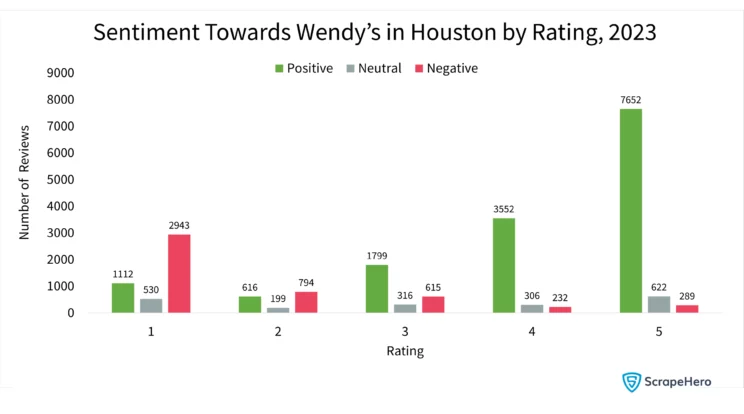 Bar graph comparing sentiment towards Wendy’s by rating, 2023 collected for review analysis of Wendy’s in Houston. 