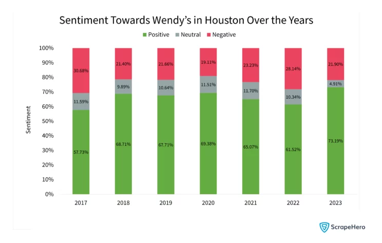 Bar graph comparing sentiment towards Wendy’s in Houston over the years, collected for review analysis of Wendy’s in Houston.