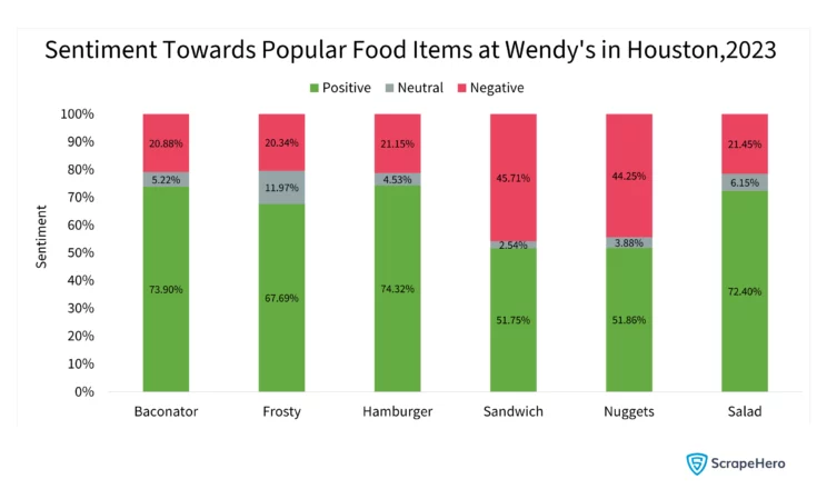 Bar graph comparing sentiment towards popular food items at Wendy’s in Houston, collected for review analysis of Wendy’s in Houston.