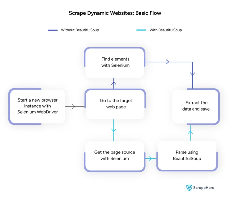 Basic flow of scraping dynamic web pages with Python