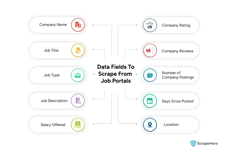 Data fields to scrape from job portals. 