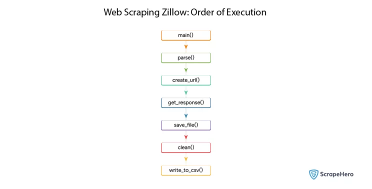 Flowchart showing the execution order of the defined functions for Zillow web scraping