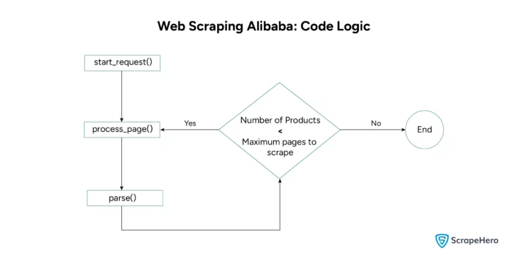 Flowchart showing the logical flow of Web Scraping Alibaba