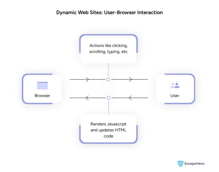 Infographic representing user-browser interaction on client-side rendered dynamic websites