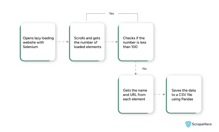 Infographic showing the code logic to scrape lazy loading pages