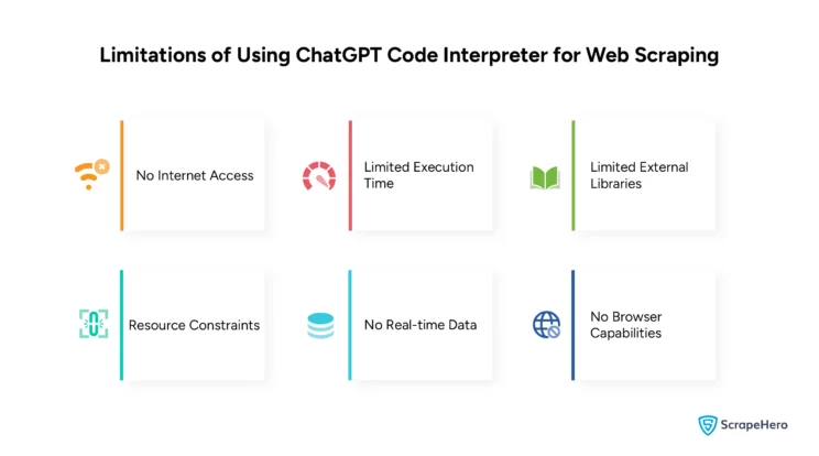 Limitations of Web Scraping Using ChatGPT Code Interpreter. 
