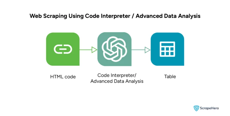 Process of Web scraping with Code Interpreter. 