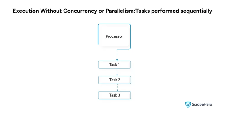 Task execution for a program not using concurrency or parallelism