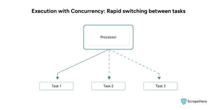 Task execution for a program using concurrency