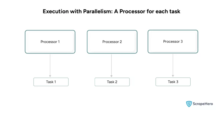 Task execution for a program using parallelism