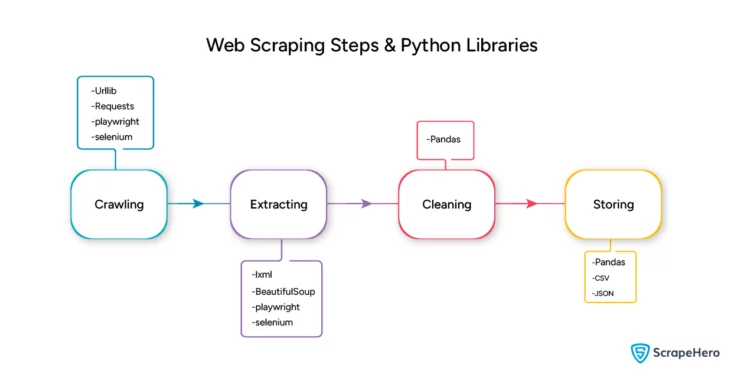 Infographics showing how libraries and modules fit in the four steps to scrape a website using Python