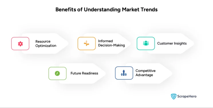 An infographic enumerating the reasons to identify market opportunities for business growth using web scraping. 